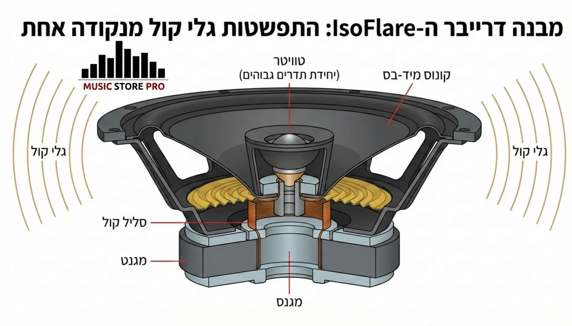 אינפוגרפיקה המציגה את מבנה דרייבר ה-IsoFlare בחתך צד, המראה את הטוויטר במרכז יחידת המיד-בס והתפשטות גלי הקול מנקודה אחת