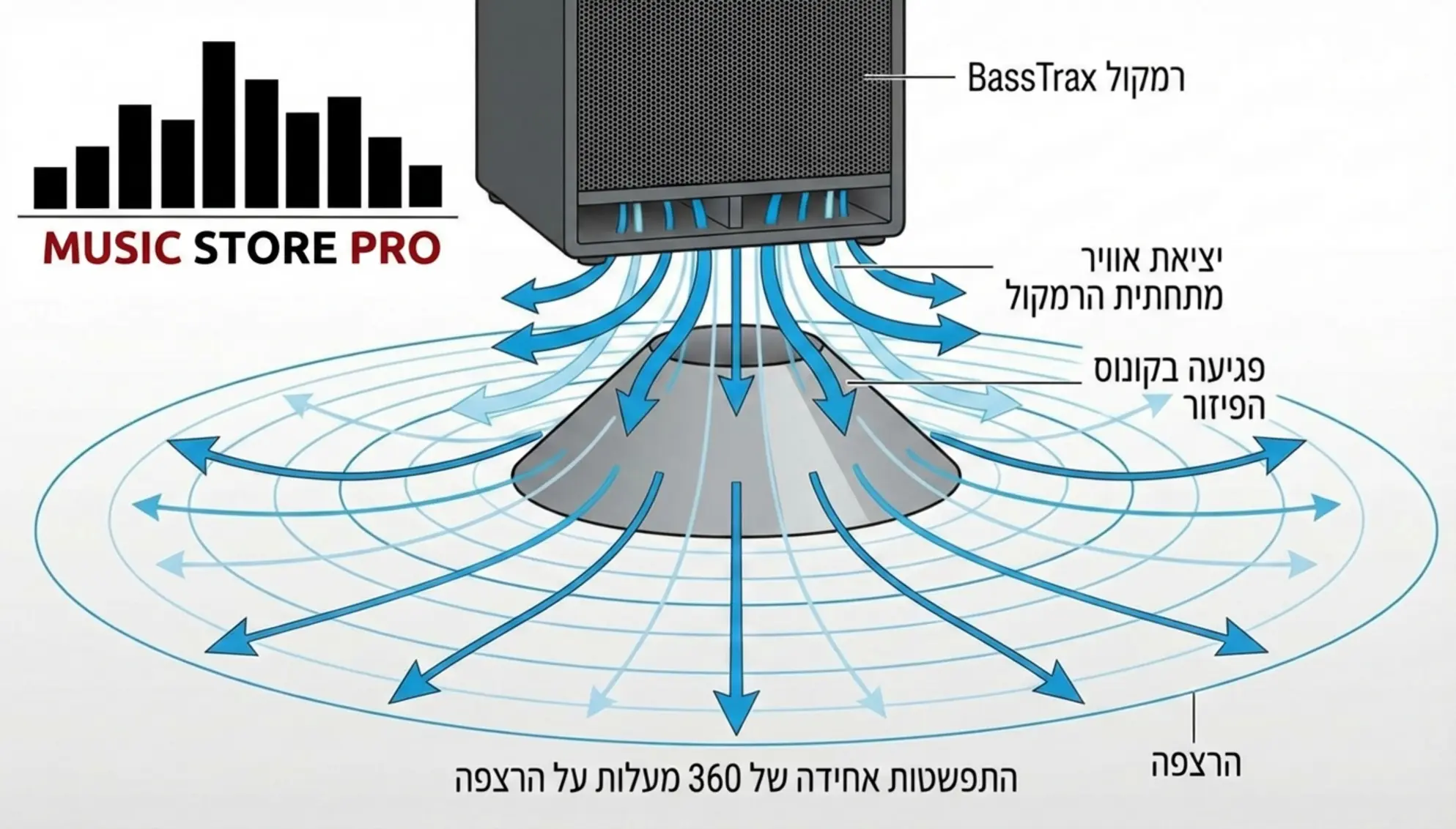 תרשים זרימה הממחיש את תנועת האוויר במערכת BassTrax: יציאה מתחתית הרמקול, פגיעה בקונוס הפיזור והתפשטות אחידה של 360 מעלות על הרצפה