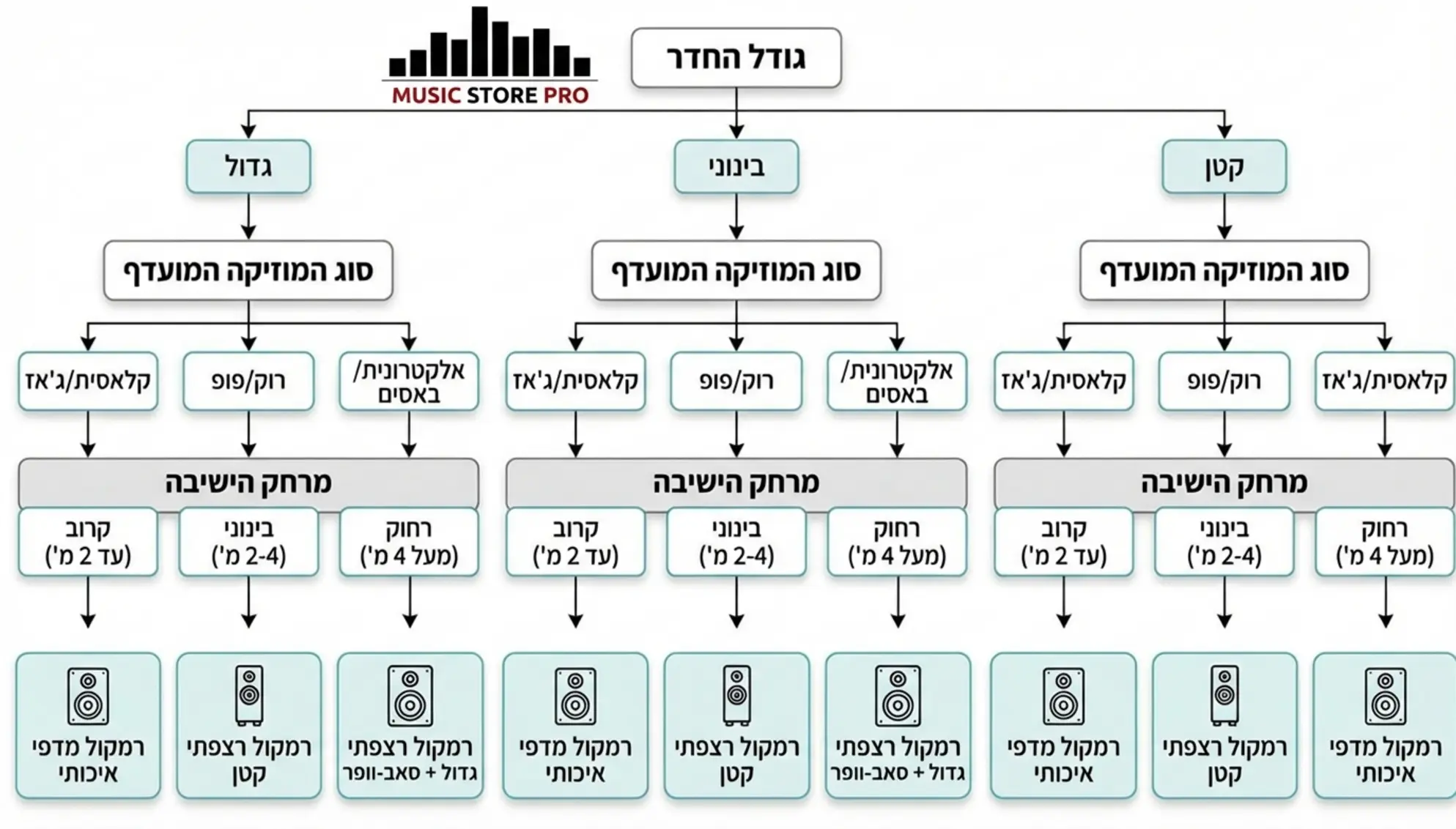 תרשים זרימה המדריך את המשתמש לבחירה: מתחיל בשאלת גודל החדר, עובר לסוג המוזיקה המועדף, ממשיך למרחק הישיבה ומסתיים בהמלצה על סוג הרמקול