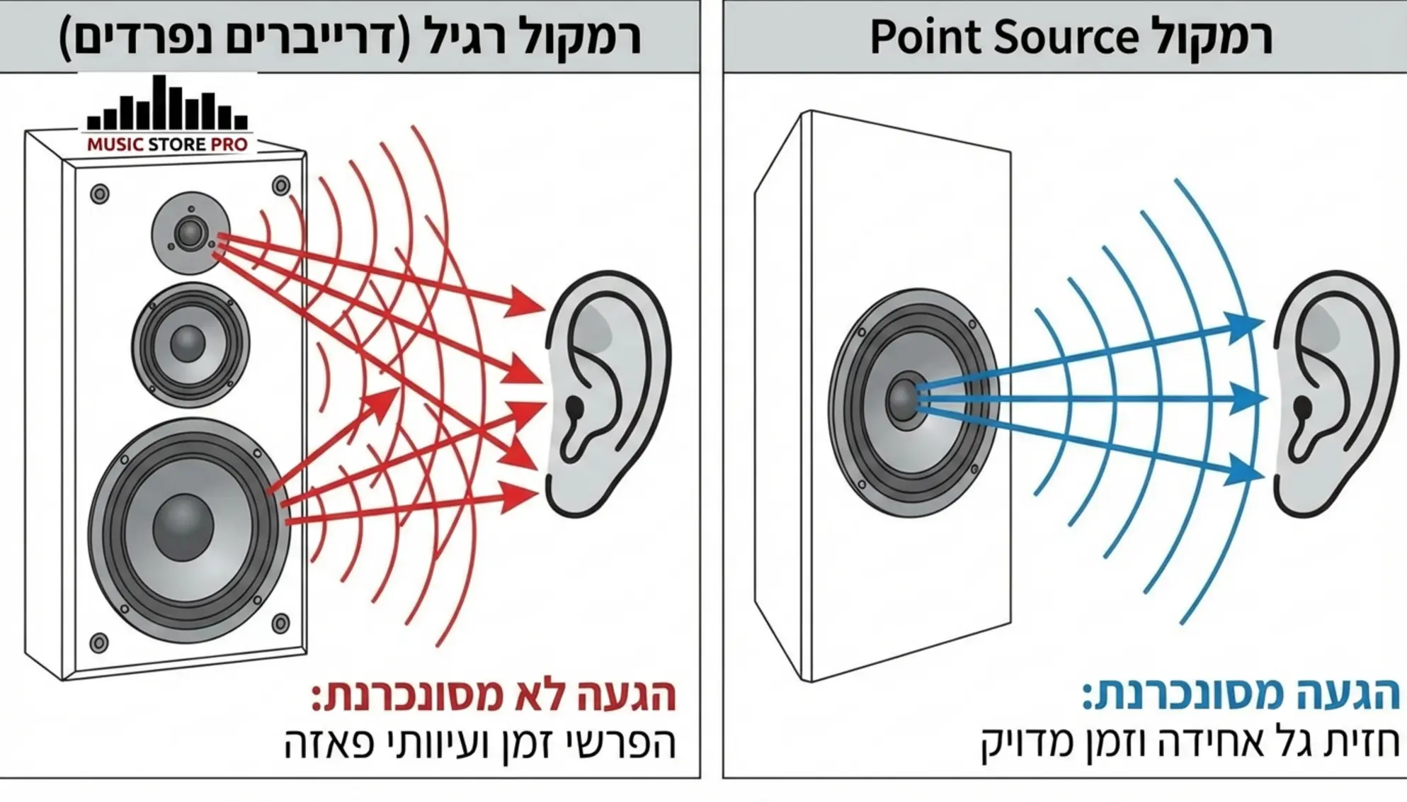 איור טכני המשווה בין רמקול רגיל עם דרייברים נפרדים לבין רמקול Point Source. האיור מראה כיצד ברמקול רגיל גלי הקול מגיעים לאוזן בזמנים שונים כתלות במיקום, לעומת הגעה אחידה ומסונכרנת ברמקול Point Source