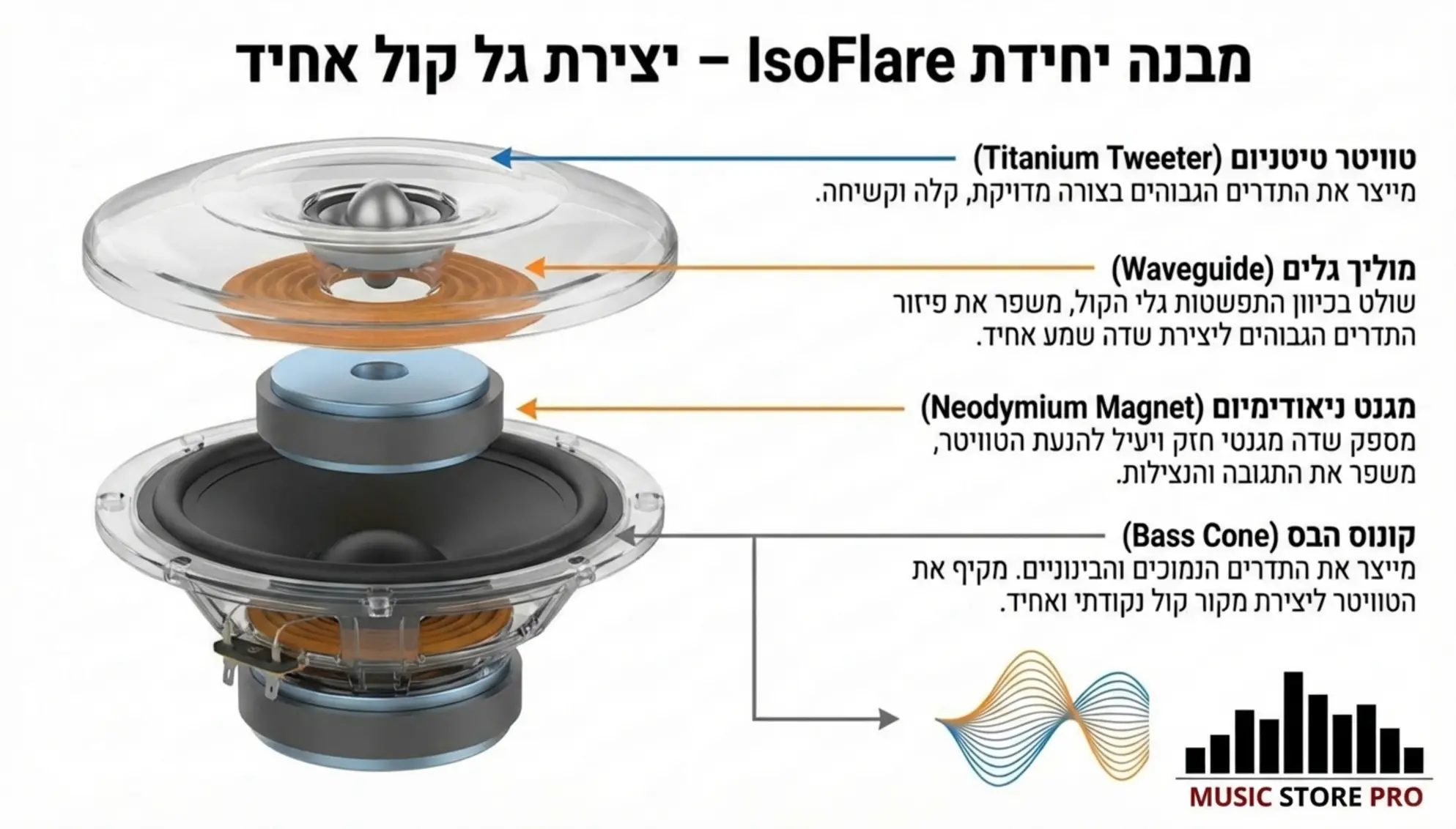 אינפוגרפיקה המציגה את מבנה יחידת ה-IsoFlare בחלוקה לשכבות: טוויטר טיטניום, מוליך גלים, מגנט ניאודימיום, וקונוס הבס. ליד כל חלק יש הסבר קצר על תפקידו ביצירת גל הקול האחיד
