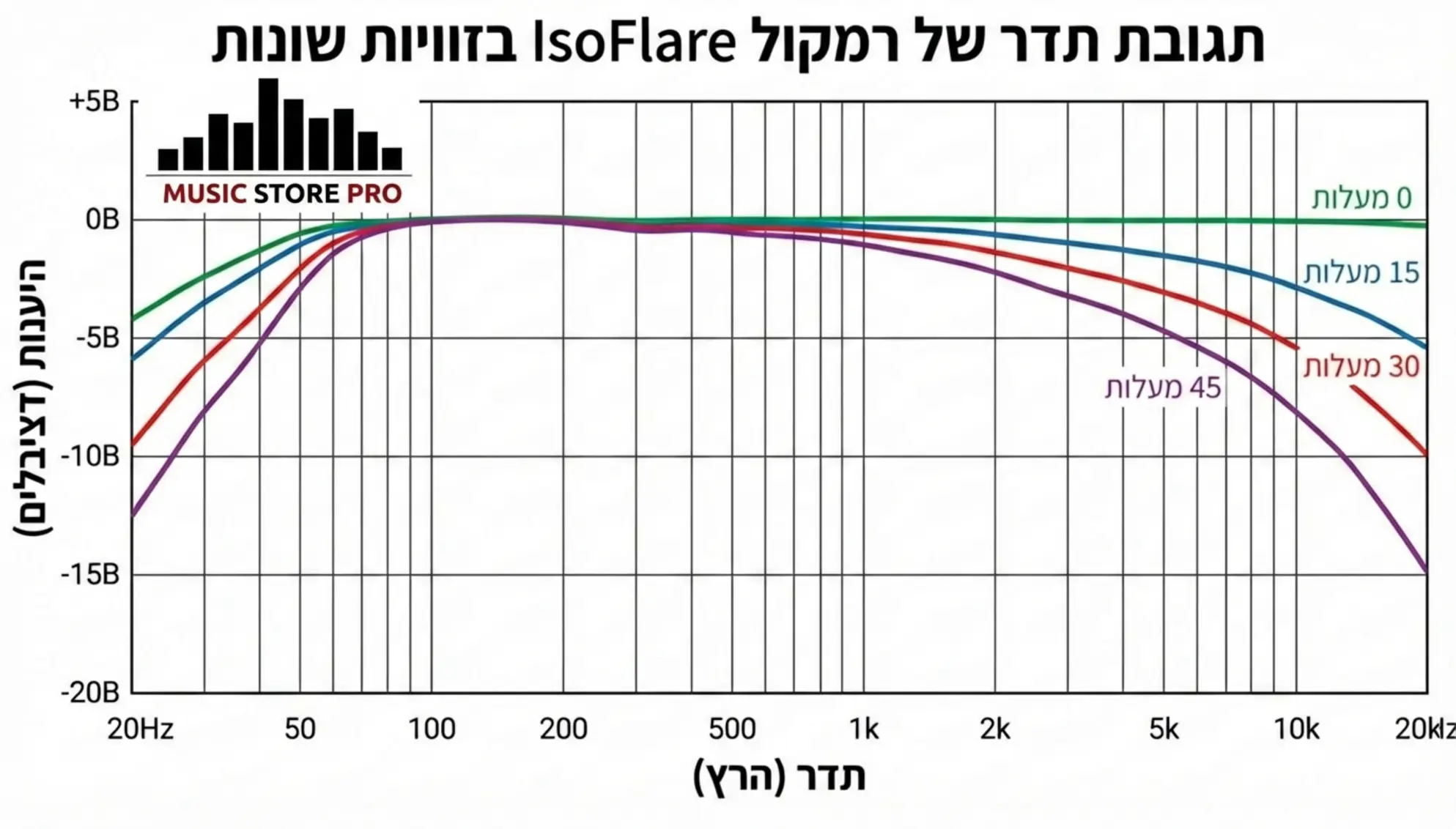 גרף תדרים המשווה את ההיענות (Response) של רמקול IsoFlare בזוויות של 0, 15, 30 ו-45 מעלות. הגרף מראה ירידה מתונה ואחידה מאוד בעוצמה בצדדים, ללא 