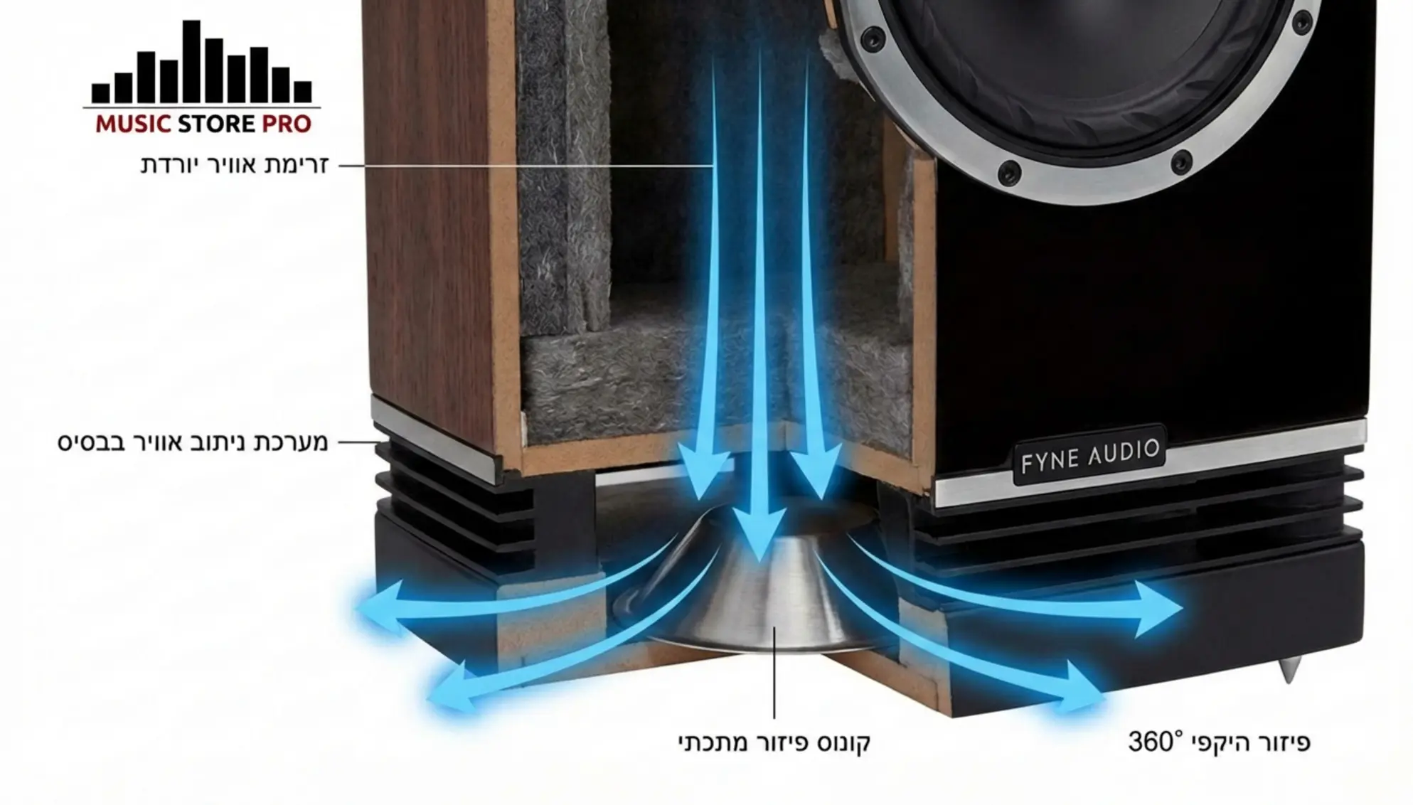 תקריב טכני של תחתית רמקול Fyne Audio חתוך לרוחב, המראה את זרימת האוויר יורדת למטה, פוגעת בקונוס המתכתי ומפוזרת לצדדים ב-360 מעלות