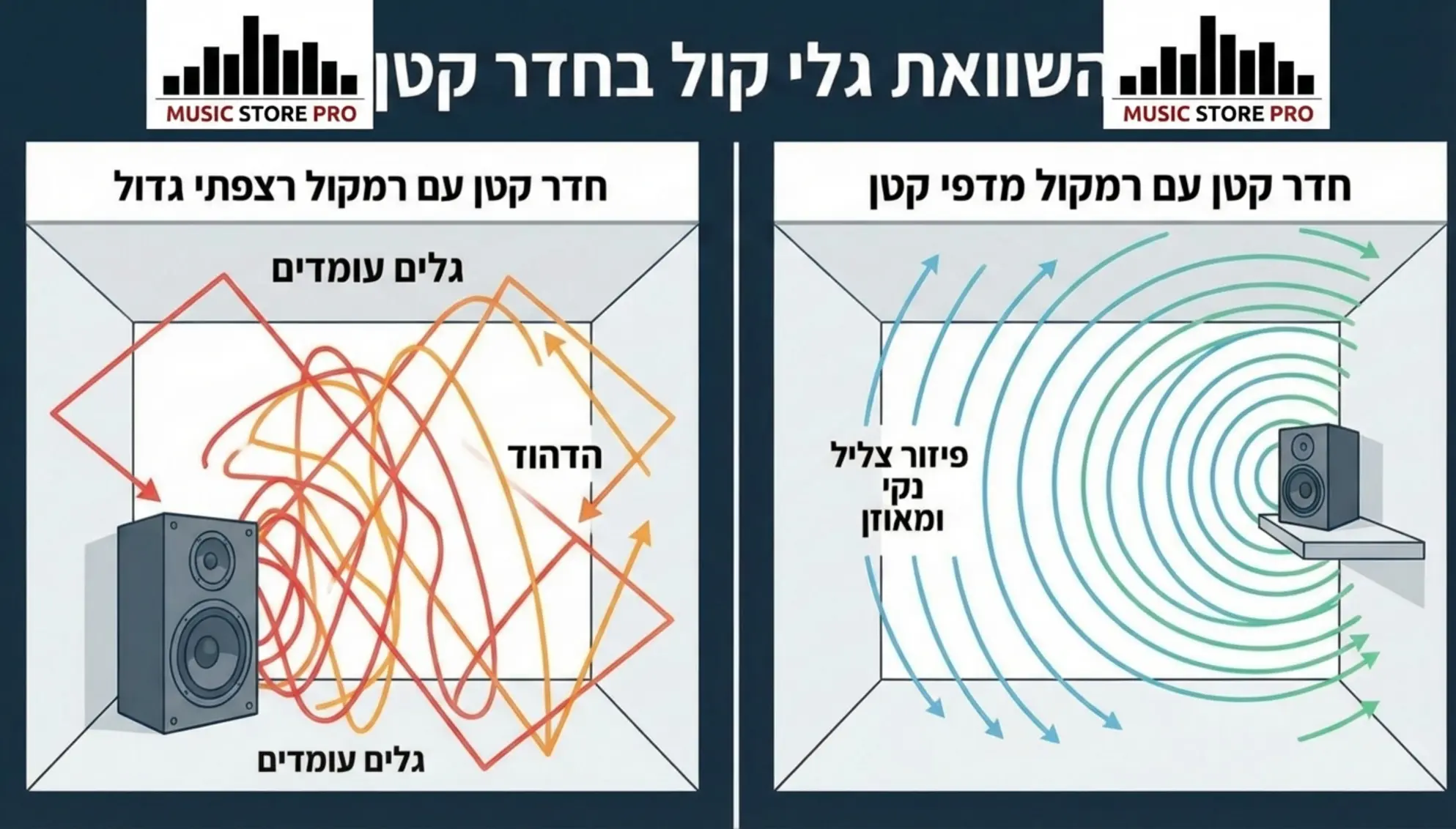 אינפוגרפיקה המשווה גלי קול בחדר קטן: צד אחד מראה רמקול רצפתי גדול יוצר גלים עומדים והדהוד, והצד השני מראה רמקול מדפי עם פיזור צליל נקי ומאוזן