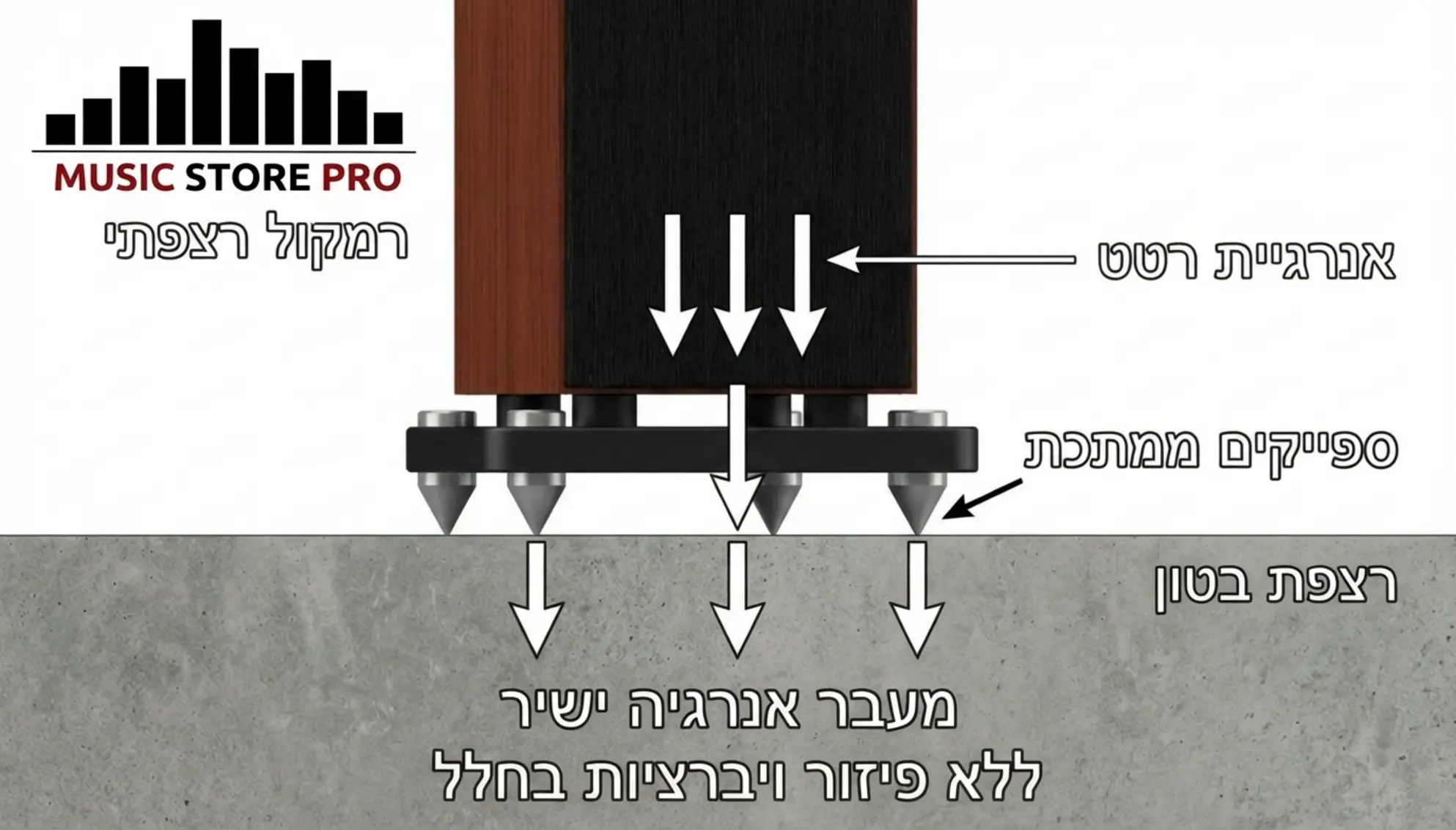 תרשים פיזיקלי המציג רמקול רצפתי העומד על ספייקים ממתכת. החצים בתרשים מראים כיצד אנרגיית הרטט עוברת מהרמקול דרך העוקצים ישירות אל רצפת בטון מוצקה, ללא פיזור של ויברציות בחלל.