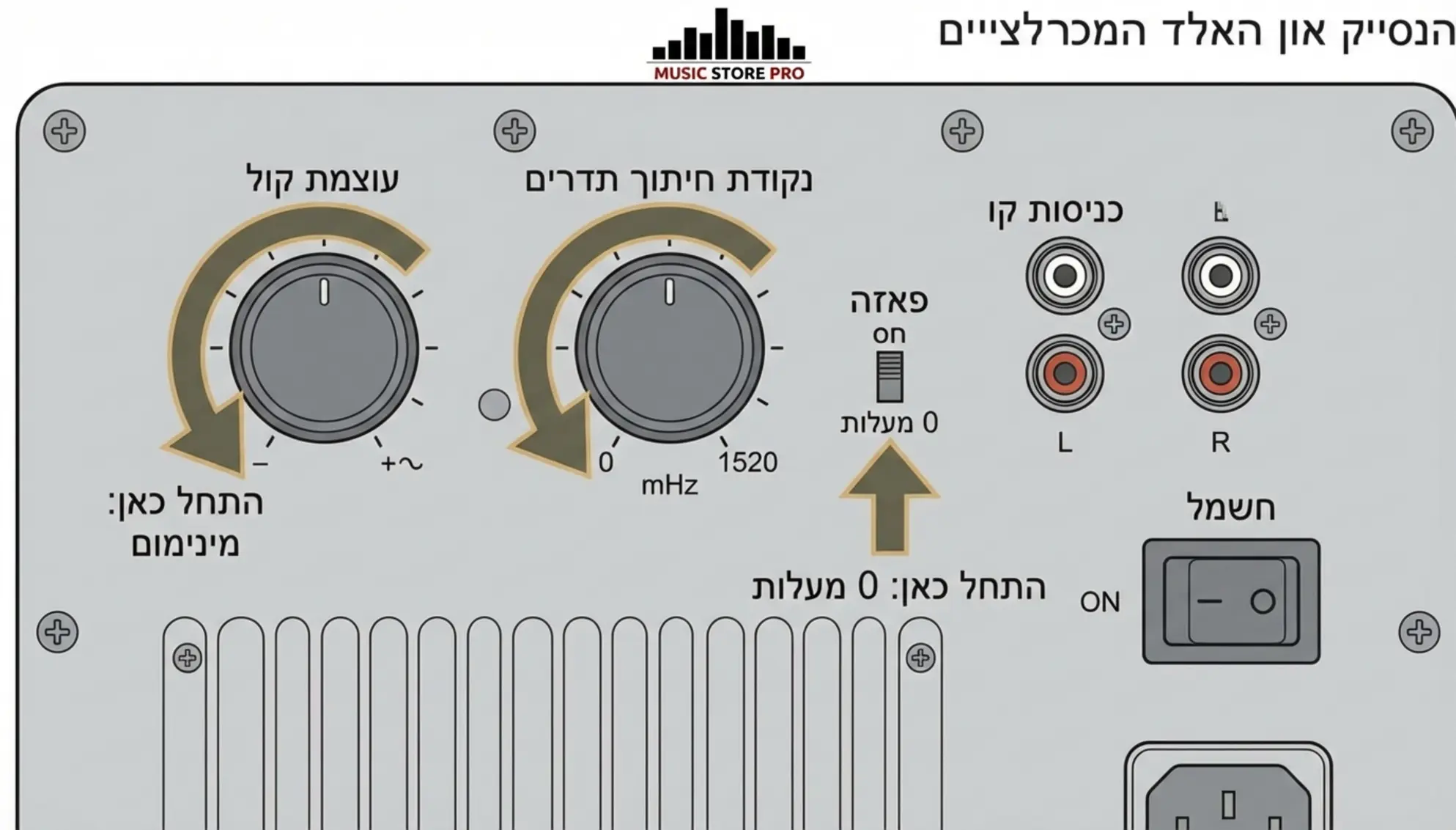 איור המציג את הפאנל האחורי של סאבוופר טיפוסי עם הדגשה על כפתורי ה-Crossover, ה-Volume ומתג ה-Phase, עם חצים המסבירים את כיוון הסיבוב המומלץ להתחלה