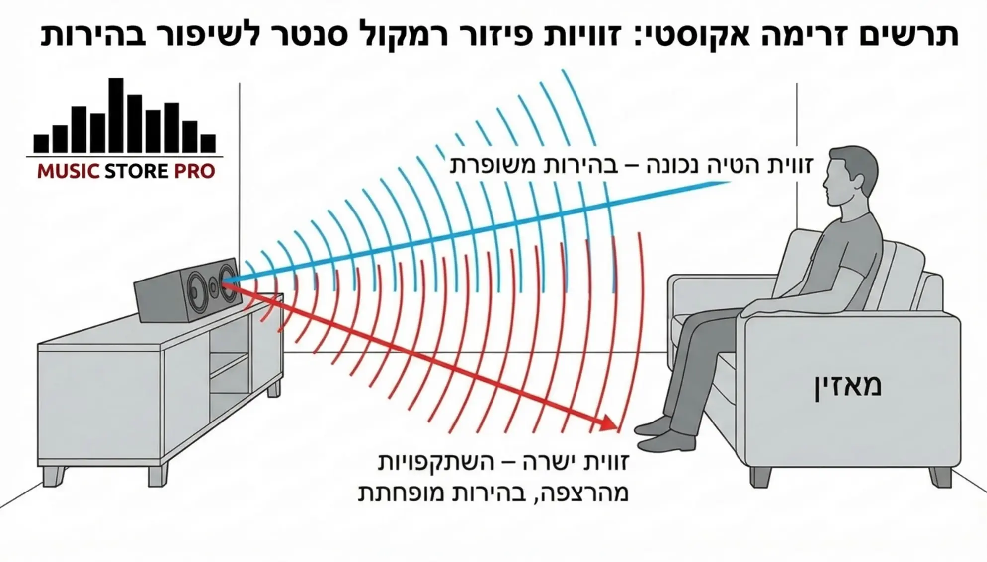 תרשים זרימה אקוסטי המדגים את זוויות הפיזור הנכונות מתוך רמקול סנטר אל עבר מאזין היושב בספה, המראה כיצד זווית הטיה קלה כלפי מעלה משפרת את בהירות הסאונד