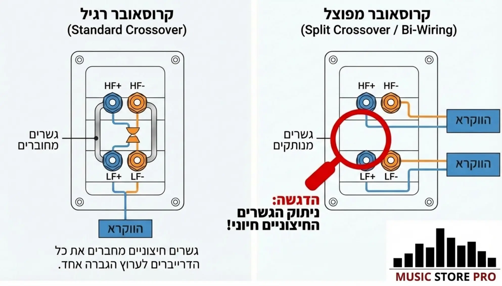 אינפוגרפיקה המציגה את ההבדל הסכמטי בין קרוסאובר רגיל לקרוסאובר מפוצל, עם הדגשה על ניתוק הגשרים החיצוניים בגב הרמקול