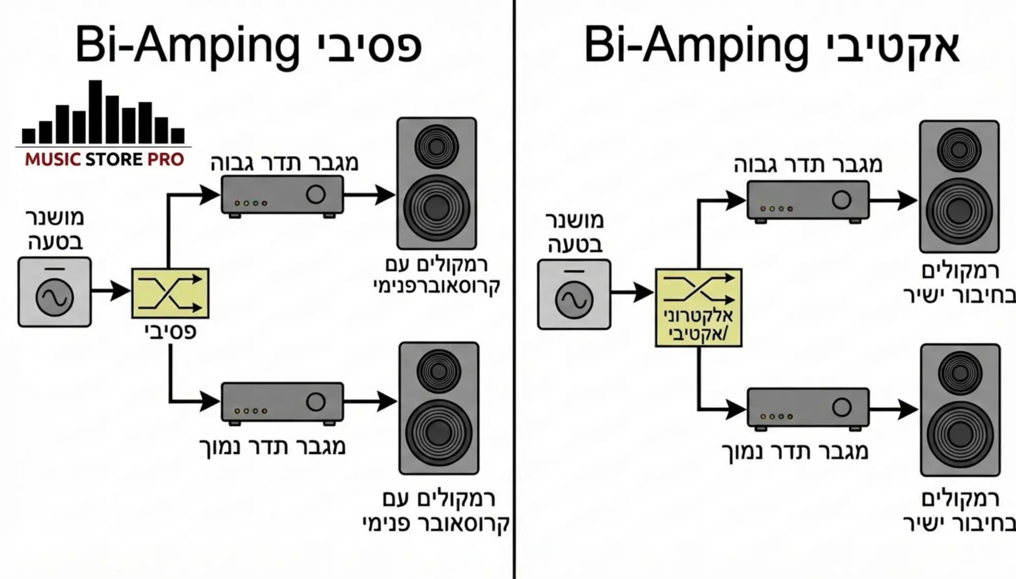 דיאגרמה המשווה בין מסלול האות ב-Bi-Amping פסיבי לבין Bi-Amping אקטיבי, המציגה את מיקום הקרוסאובר ביחס למגברים