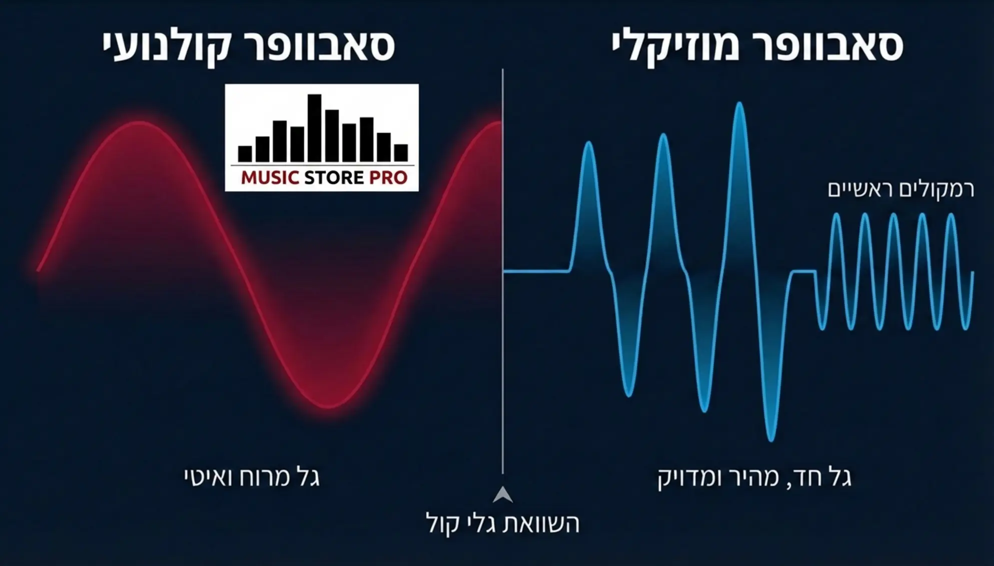 אינפוגרפיקה המשווה בין גלי קול של סאבוופר קולנועי המציג גל מרוח ואיטי, לעומת סאבוופר מוזיקלי המציג גל חד, מהיר ומדויק התואם את הרמקולים הראשיים
