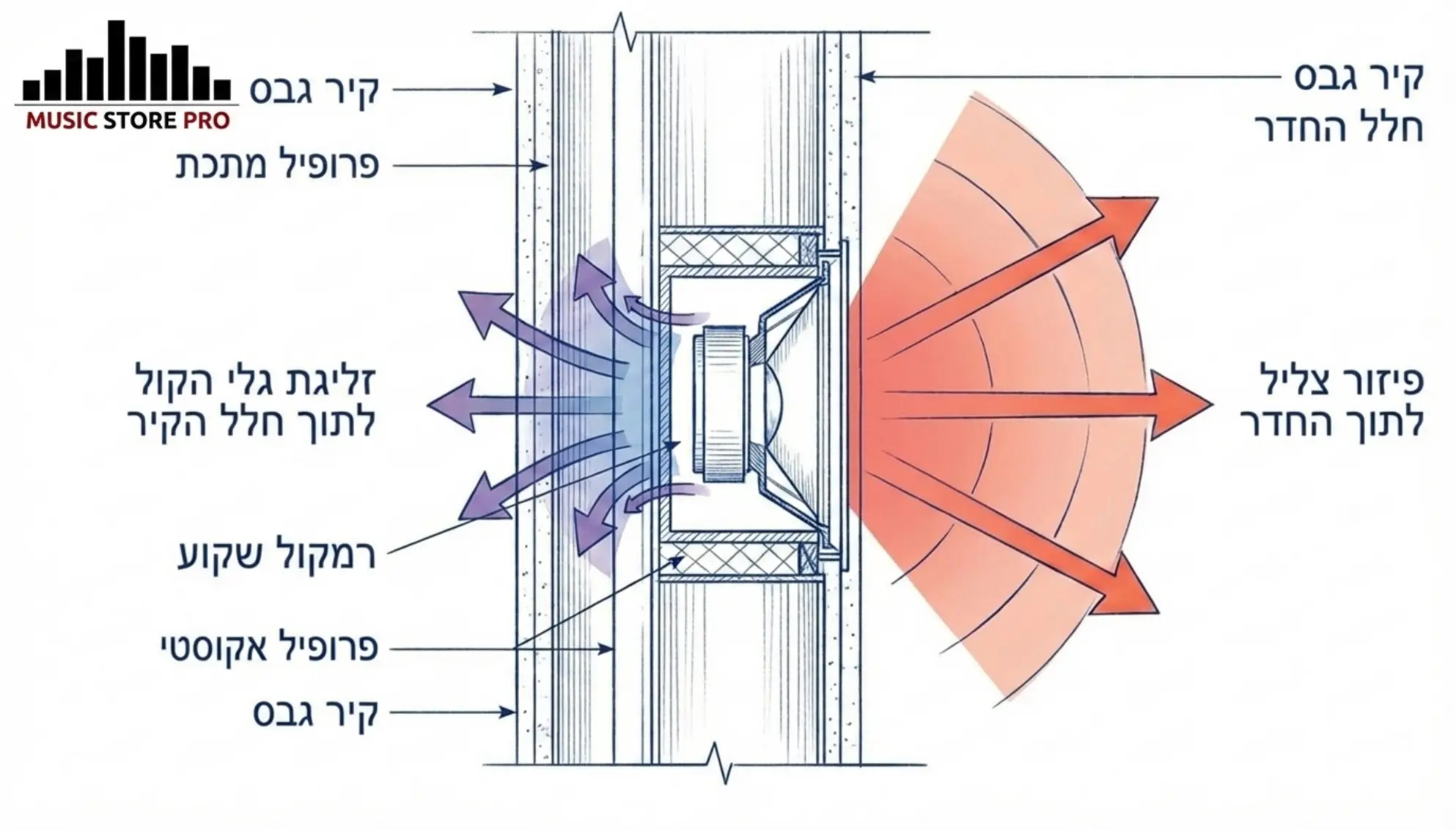 רמקולים שקועים (In-wall): להתפשר על העיצוב או על הסאונד? 2 תרשים אדריכלי המראה חתך של קיר גבס ובתוכו רמקול שקוע, עם חצים הממחישים את זליגת גלי הקול לתוך חלל הקיר לעומת פיזור הצליל לתוך החדר