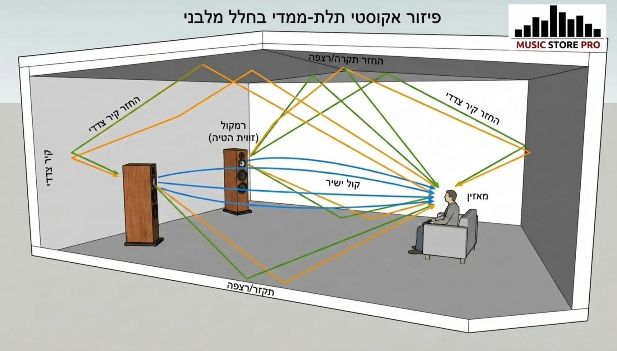 תרשים תלת מימדי המדגים את הפיזור האקוסטי של רמקולים בחלל מלבני, כולל זוויות הטיה לכיוון המאזין והחזרים מקירות צדדיים