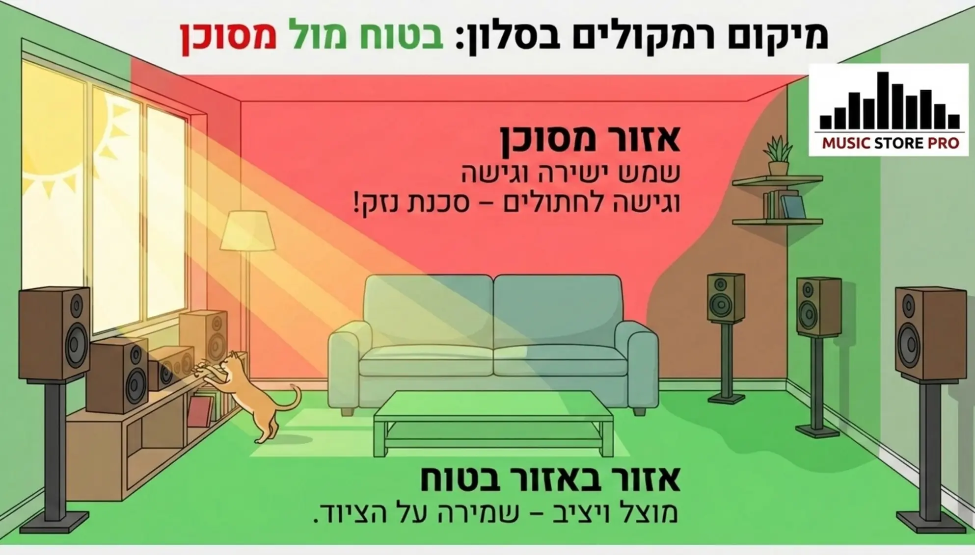 אינפוגרפיקה המחלקת חדר סלון לאזורים בטוחים ואזורים מסוכנים להצבת רמקולים, מסמנת באדום קרבה לחלונות עם שמש ישירה וגישה קלה לחתולים, ובירוק אזורים מוצלים ויציבים