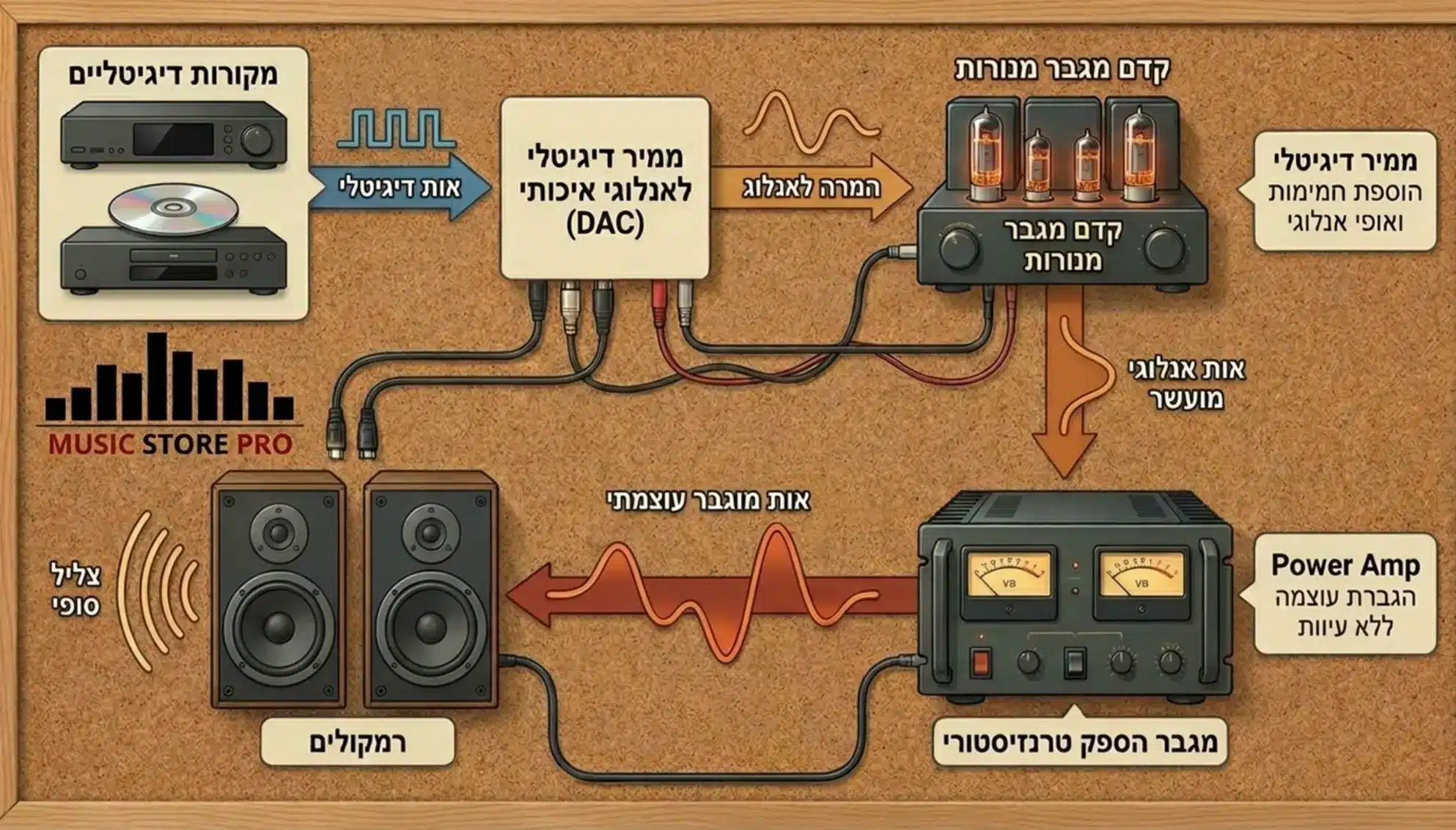 תרשים זרימה של מערכת שמע ביתית המשלבת ממיר דיגיטלי איכותי, קדם מגבר מנורות יוקרתי ומגבר הספק טרנזיסטורי, המראה כיצד האות החשמלי עובר ומועשר בין הרכיבים השונים