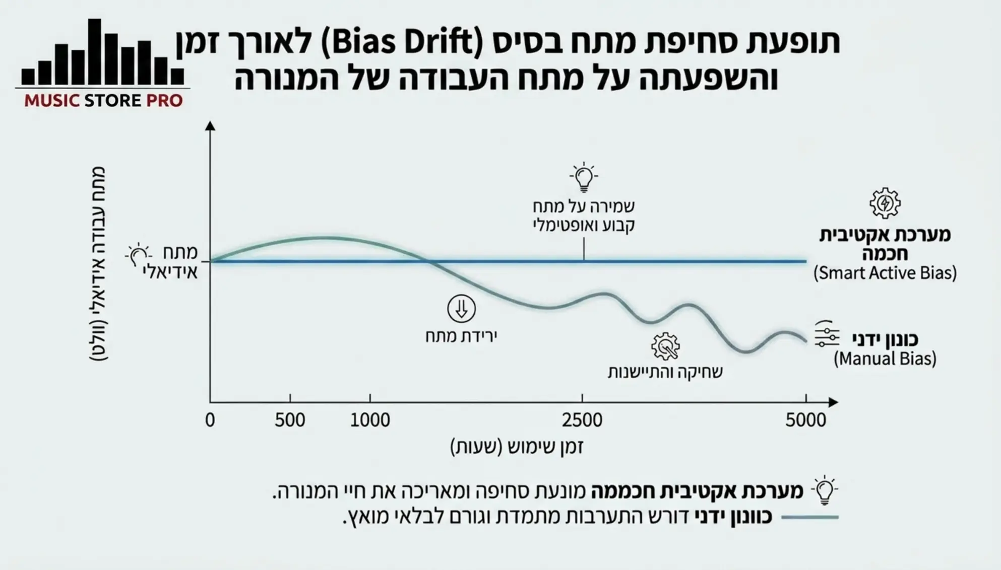אינפוגרפיקה המציגה את תופעת ה-Bias Drift לאורך זמן, מראה גרף בו מתח העבודה של המנורה סוטה מהאידיאל ככל שהשעות עוברות בשימוש ידני מול יציבות מוחלטת בקו ישר במערכת אקטיבית חכמה
