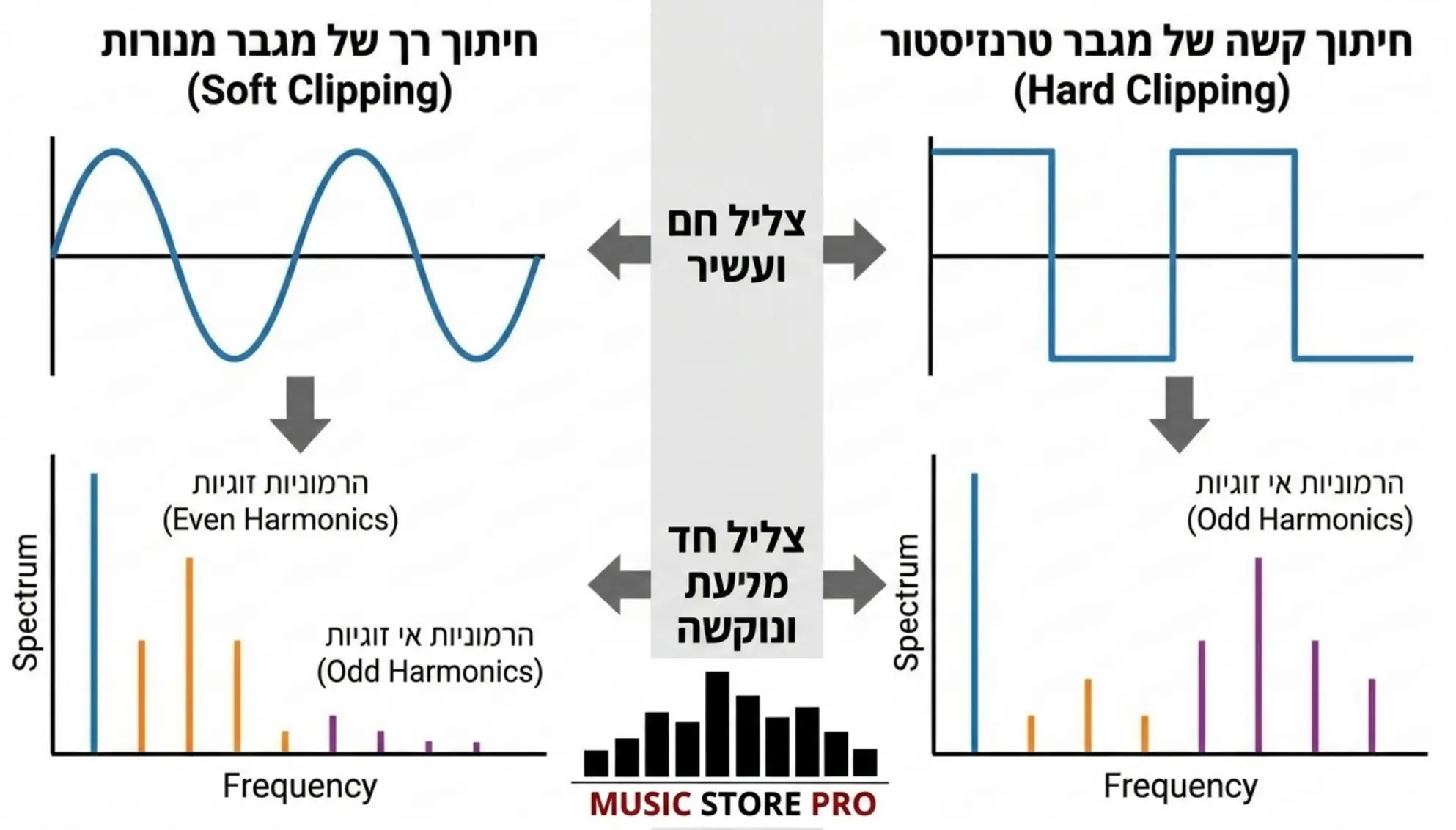 אינפוגרפיקה המדגימה את ההבדל בצורת הגל בין חיתוך רך של מגבר מנורות לחיתוך קשה של מגבר טרנזיסטור, עם הסבר ויזואלי ברור על הרמוניות זוגיות ואי זוגיות בצבעים שונים