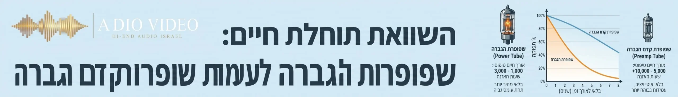 אינפוגרפיקה מקצועית המציגה השוואה בין תוחלת החיים של שפופרת הגברה לעומת שפופרת קדם הגברה, עם נתונים מספריים של אלפי שעות האזנה וגרף יורד המסביר את הבלאי האיטי והיציב לאורך השנים