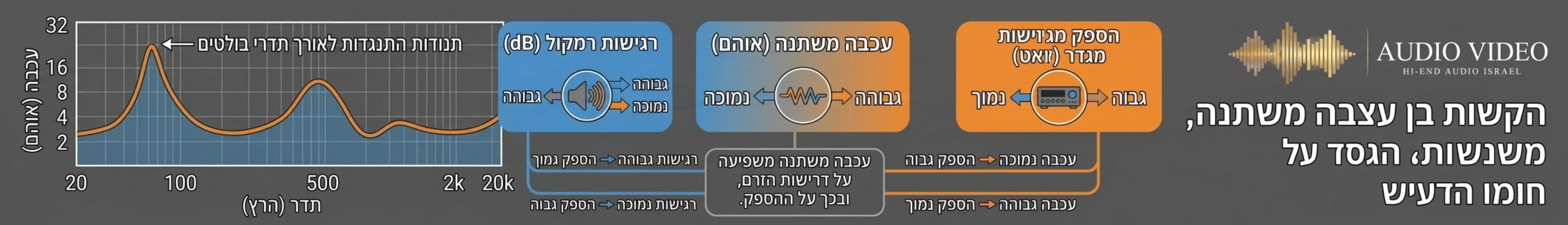 אינפוגרפיקה המציגה את הקשר בין רגישות הרמקול עכבה משתנה והספק המגבר הנדרש עם גרף של תנודות התנגדות לאורך תדרי שמע בולטים