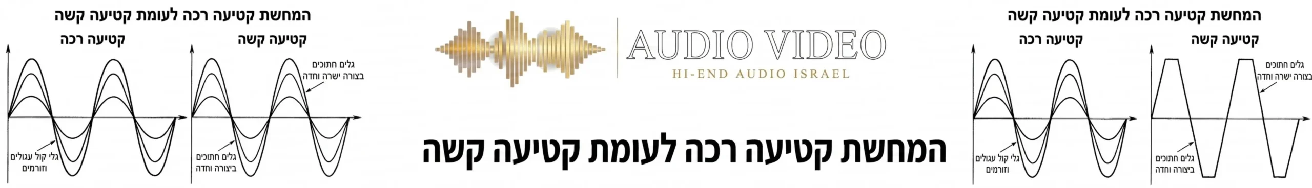 תרשים הממחיש קטיעה רכה לעומת קטיעה קשה מראה את גלי הקול העגולים והזורמים במגבר שפופרות לעומת הגלים החתוכים בצורה ישרה וחדה במגבר טרנזיסטור