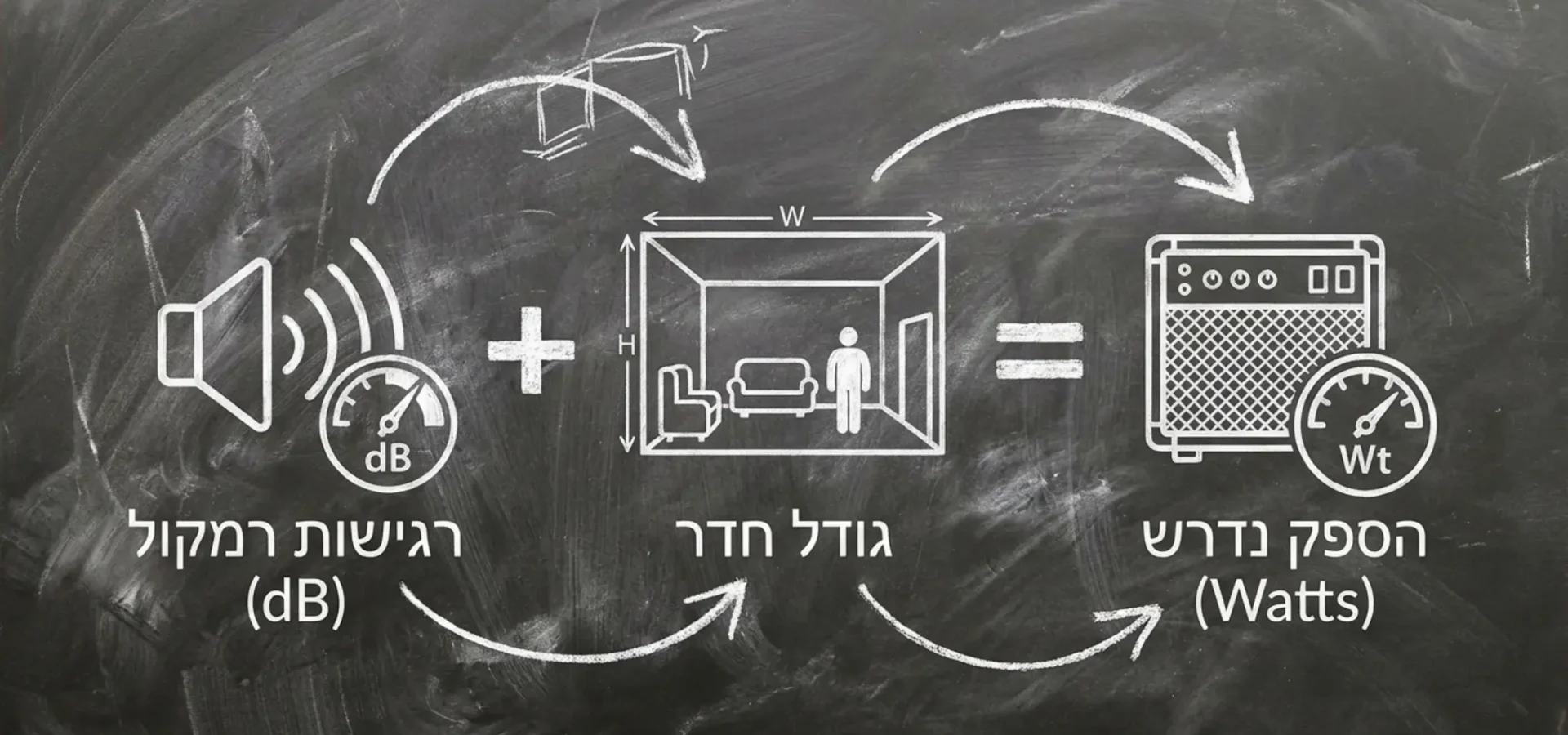 התאמת מגבר לרמקולים: סינרגיה, רגישות ועכבה