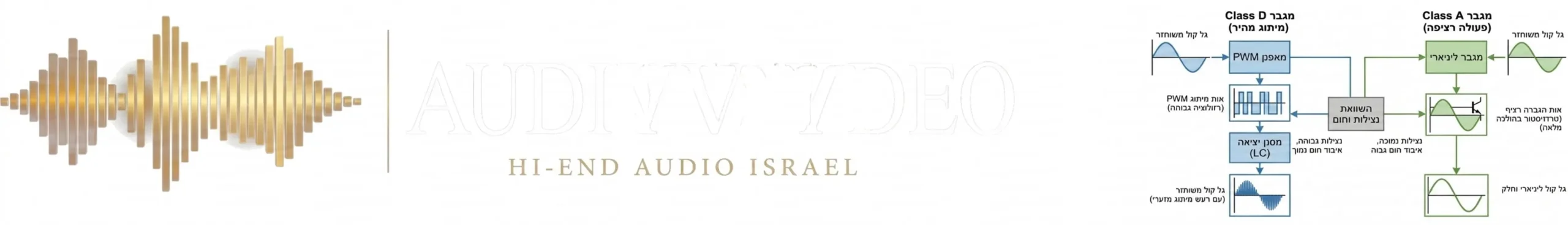 תרשים זרימה טכני המראה את פעולת המיתוג המהירה במגבר קלאס די לעומת הפעולה הרציפה והחלקה במגבר קלאס איי, כולל גרפים מפורטים של גלי קול
