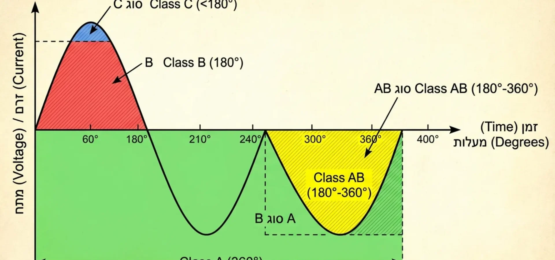 מגברי Class A, Class AB ו-Class D: המדריך הטכני המלא