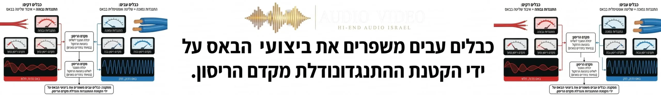 אינפוגרפיקה המדגימה את ההשפעה של כבלים בעוביים שונים על התנגדות המערכת ועל מקדם הריסון הסופי, הכוללת מדדים המראים בבירור כיצד כבלים דקים גורמים לאיבוד שליטה משמעותי בבאס.